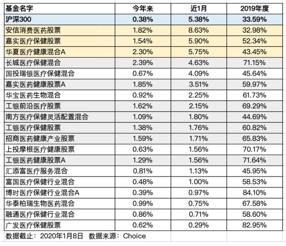 医药基金板块企稳了吗,医药板块活跃股票