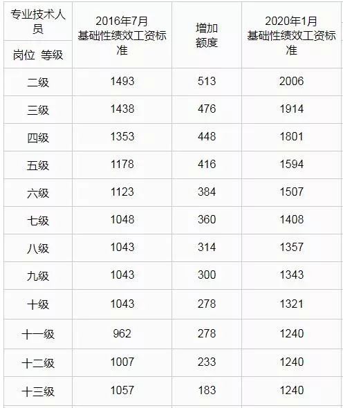 呼和浩特市人民政府办公室,关于呼和浩特市涨工资的事