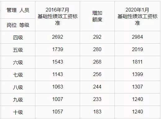 呼和浩特政府重要通告,呼和浩特市工资调整方案