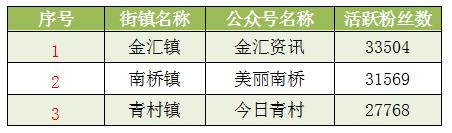 上海奉贤公众号排名,上海奉贤街镇排名