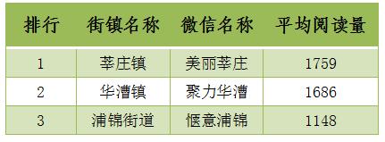 上海奉贤公众号排名,上海奉贤街镇排名