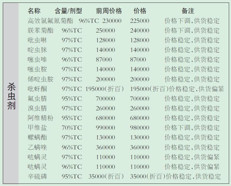 2019年农药原药处于什么行情,农药原药行业行情