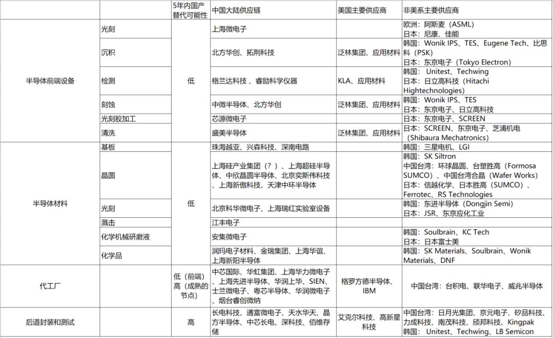 半导体及元器件产业链,半导体材料核心供应商