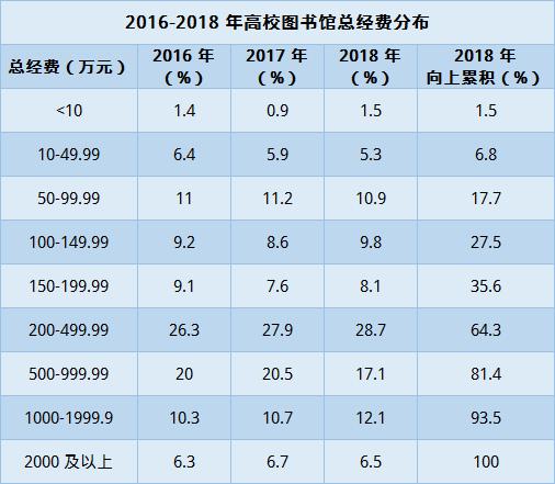 年总经费均值645万元，这些数据让你了解高校图书馆