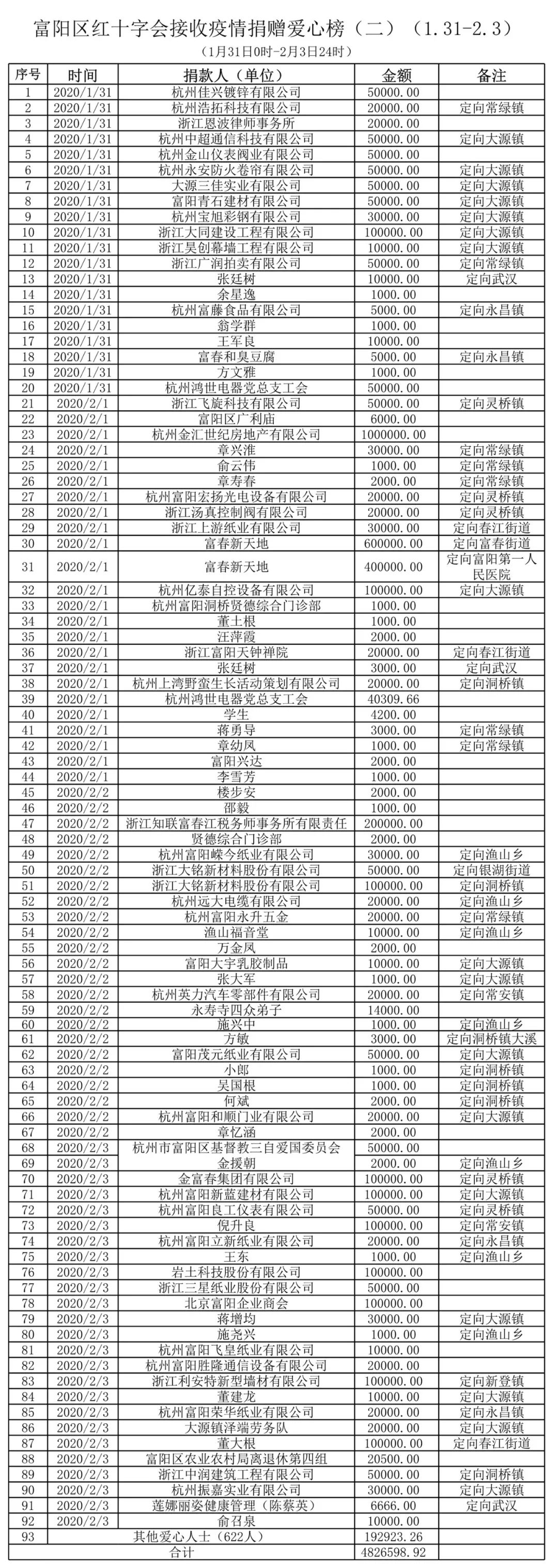 爱心募捐暖人心携手同心抗疫情,爱心捐赠不打烊齐心协力抗疫情