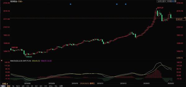 解析关于近期钯金价格的变化情况,今日钯金价格表走势图