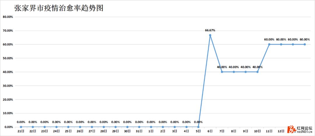 强信号：湖南连续四天出院病例大于新增病例，7个市州治愈率已超50%