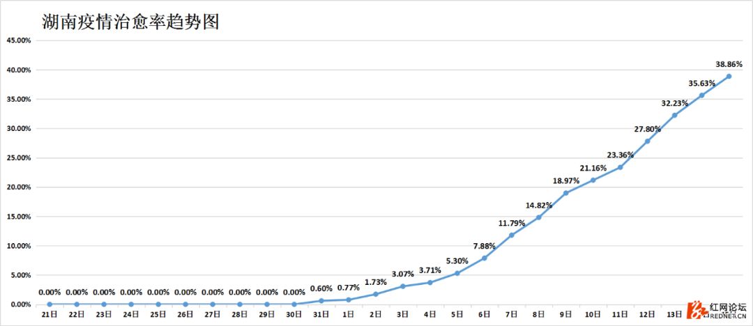强信号：湖南连续四天出院病例大于新增病例，7个市州治愈率已超50%