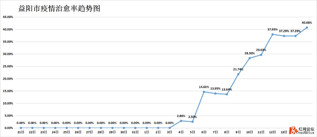 强信号：湖南连续四天出院病例大于新增病例，7个市州治愈率已超50%