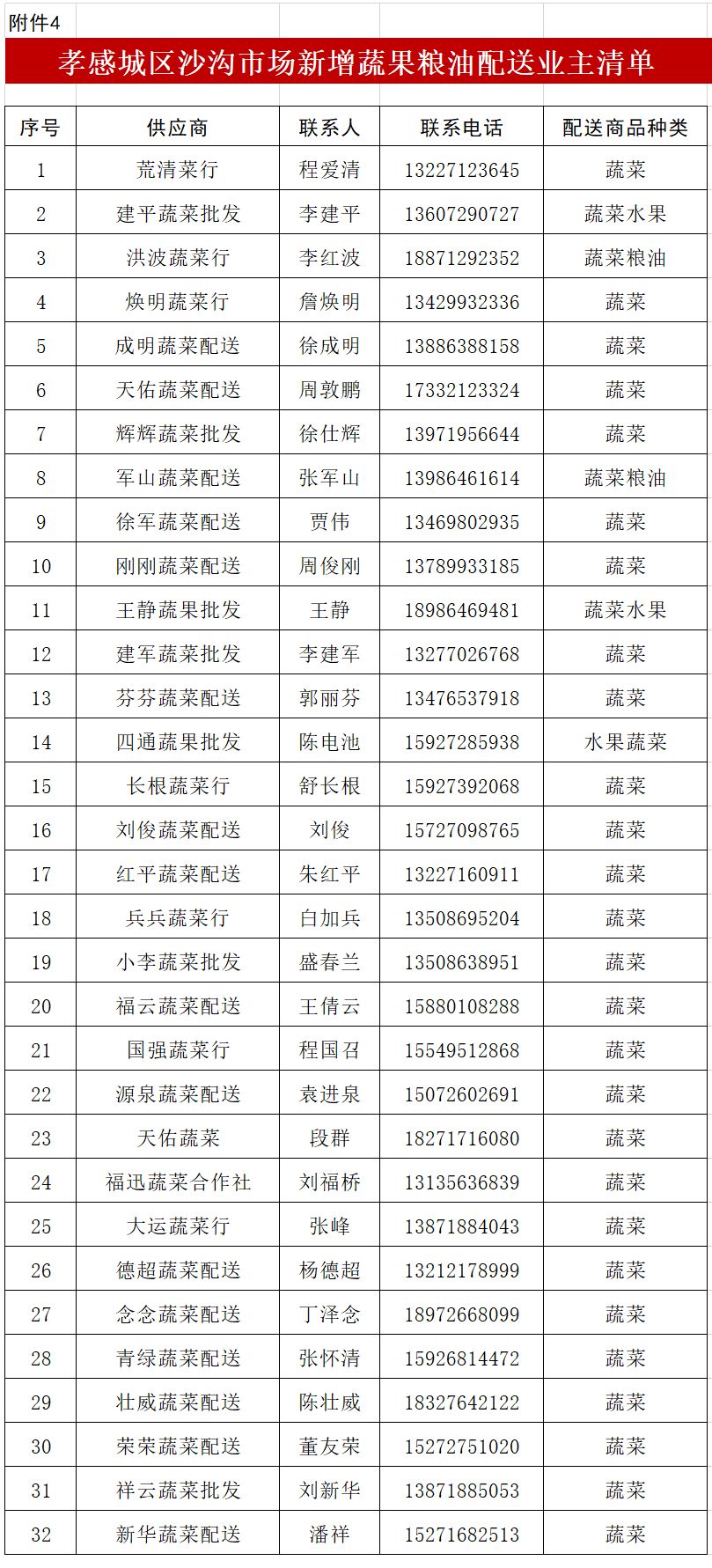 关于居民生活物资供应情况的通告,孝感城区生活物资配送