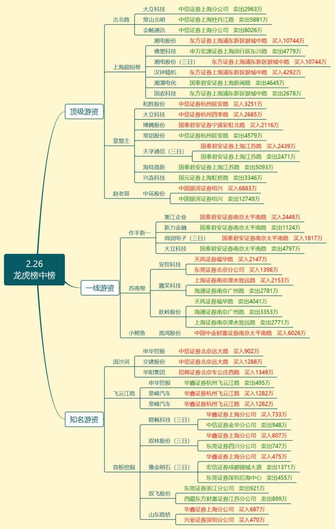 外资进场利好什么板块,外资大举扫货