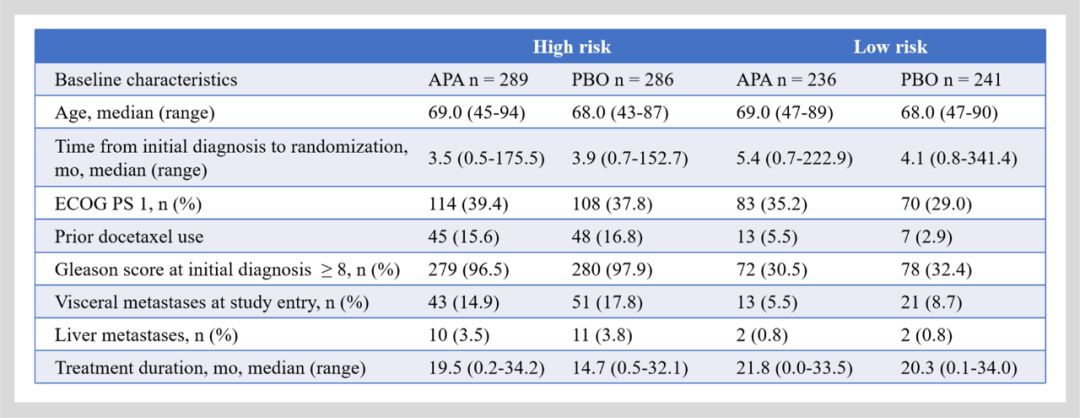 精雕细琢|TITAN研究之阿帕他胺在mHSPC患者获益的风险分层分析