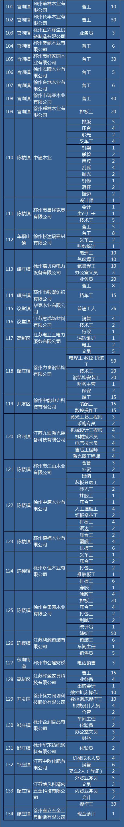 邳州市工业园区最新招聘信息最快,招聘员工邳州