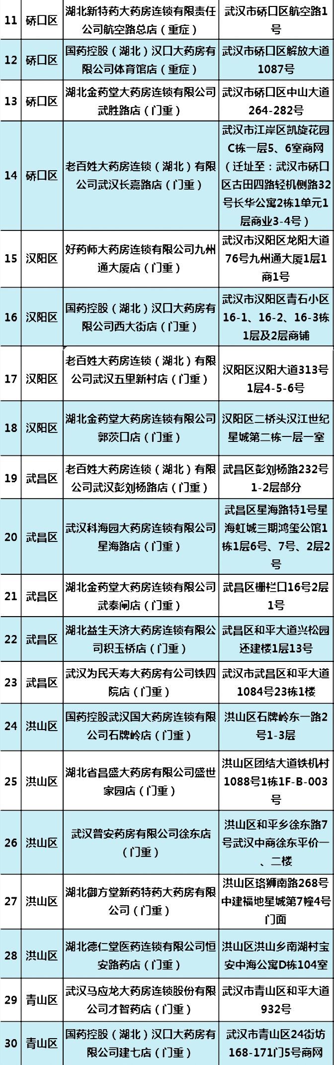 武汉医保重症怎么在药店买药,武汉重症如何在网上开药