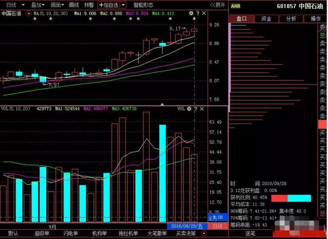 一位犹太人告诉你:一旦筹码集中度达到12%,就是主力在叫你进场,全仓买进是唯一的选择,飙升在即