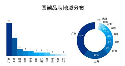 设计师和投资者投入“国潮”40%的潮牌竟然来自这里…