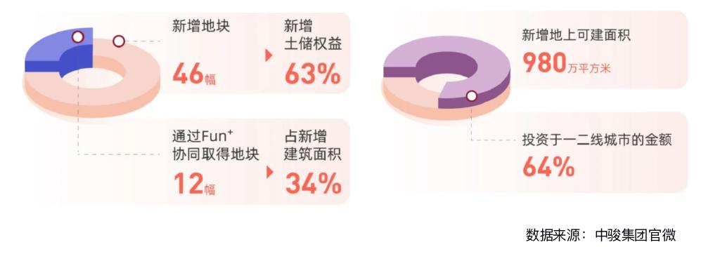 中骏集团控股2023年收益,中骏集团2024年一月业绩