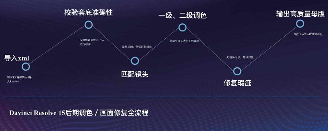 软硬件+转码/延时+剪辑+调色，纪录片后期制作电影化流程“全套”揭秘