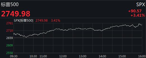 美股三大指数集体高开黄金股走强,美股三大指数下挫热门中概股反弹