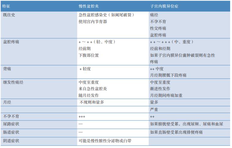 子宫内膜异位症治疗指南pdf,子宫内膜异位症最新文献