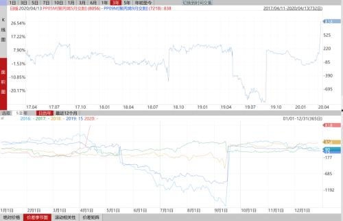 因为“口罩”被炒作的聚丙烯风能刮多久？