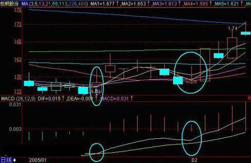 macd基础知识入门教程,学习macd精妙战法成功捕捉主升浪