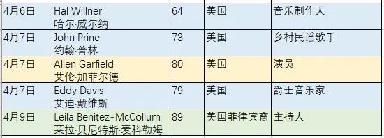 全球因新冠肺炎死亡的名人,感染新冠去世的10位明星