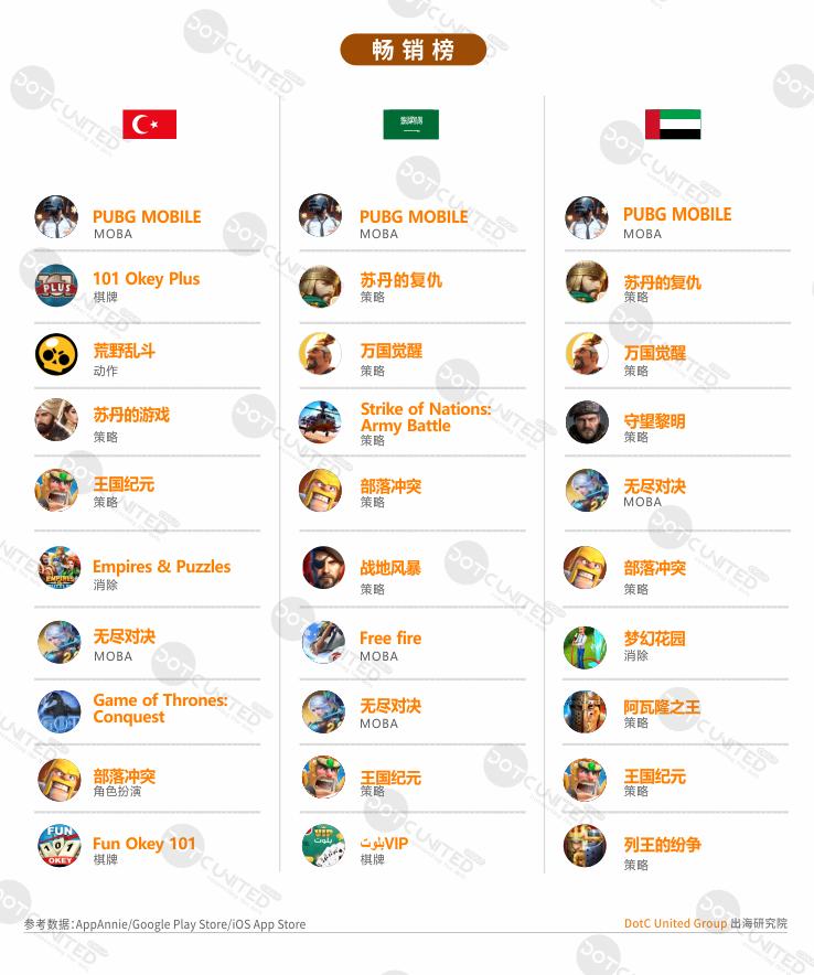 出海中东游戏市场,全球游戏市场分析