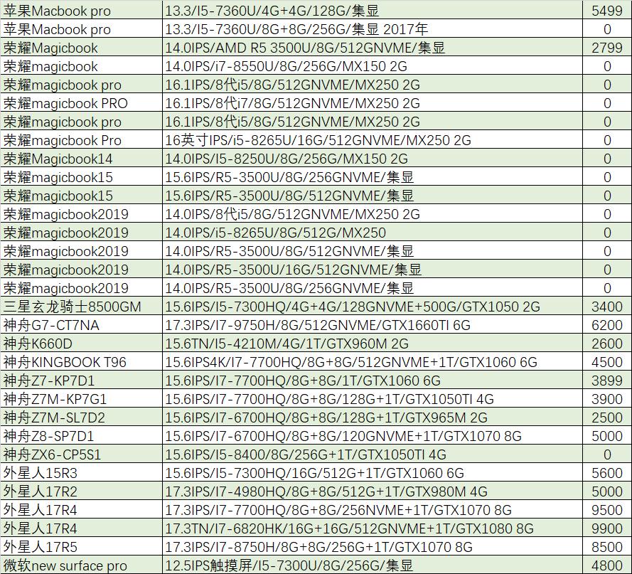 猪王二手笔记本,猪王游戏本二手