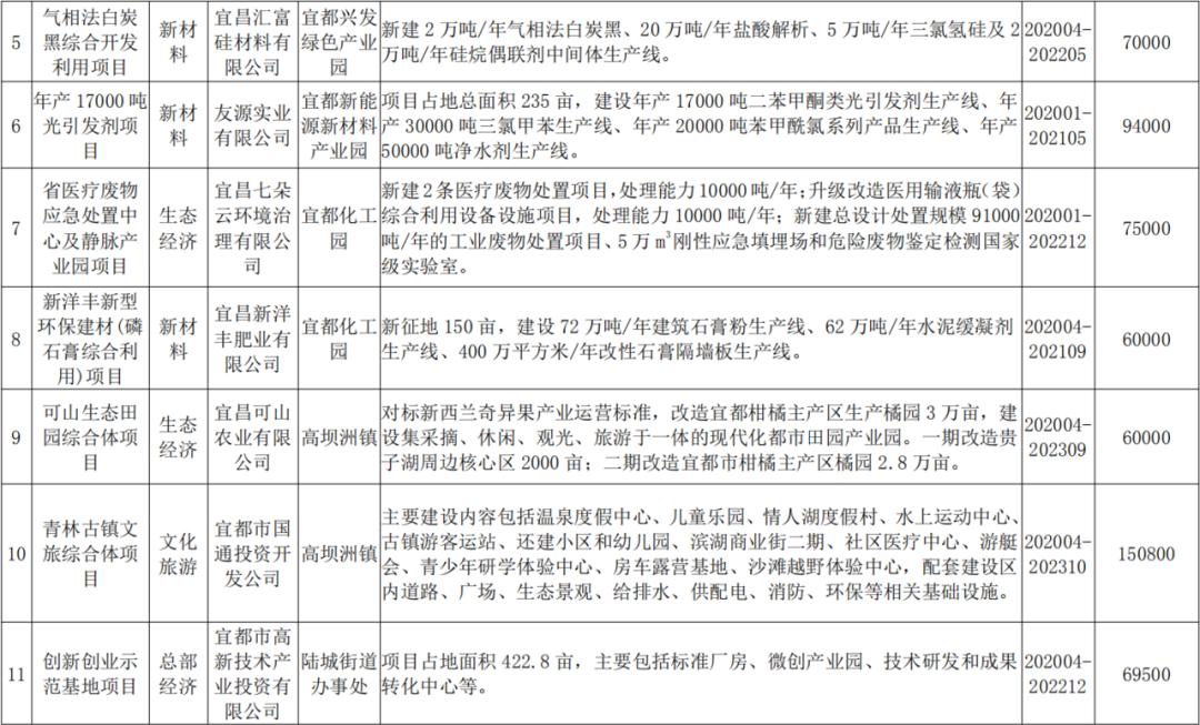 宜昌2022年开工的百亿项目,151亿元宜昌签约4个重大项目