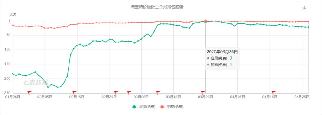 淘宝特价版1元起包邮真的很划算,淘宝特价版免费领商品是真的吗