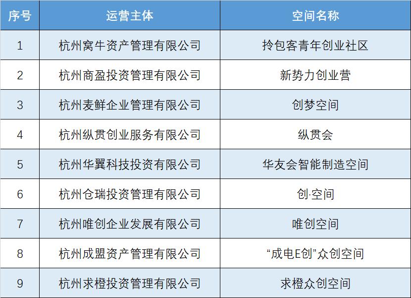 我省再增三家国家级备案众创空间,中国共有多少国家级众创空间