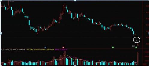 中国股市：如果你持有的股票成交量很低，但股价跌得快，意味着什么？一直不明白，现在终于有人说透彻了