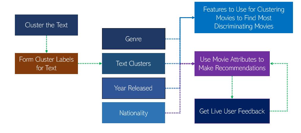 无需训练RNN或生成模型，如何编写一个快速且通用的AI“讲故事”项目？