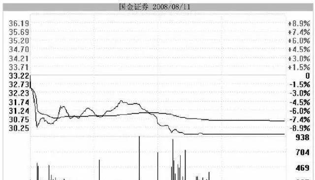 股市突然洗盘,筑底后连续下跌洗盘