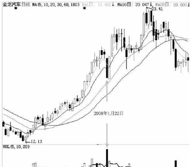 股市突然洗盘,筑底后连续下跌洗盘