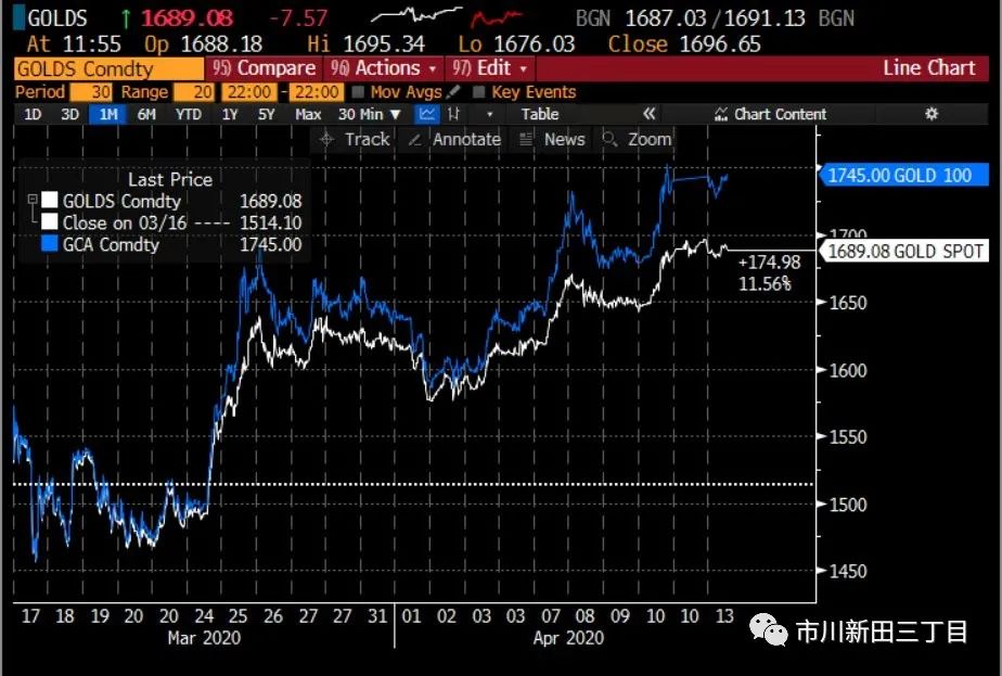 纽约黄金价格暴涨原因,为什么纽约金价涨伦敦金却会降价