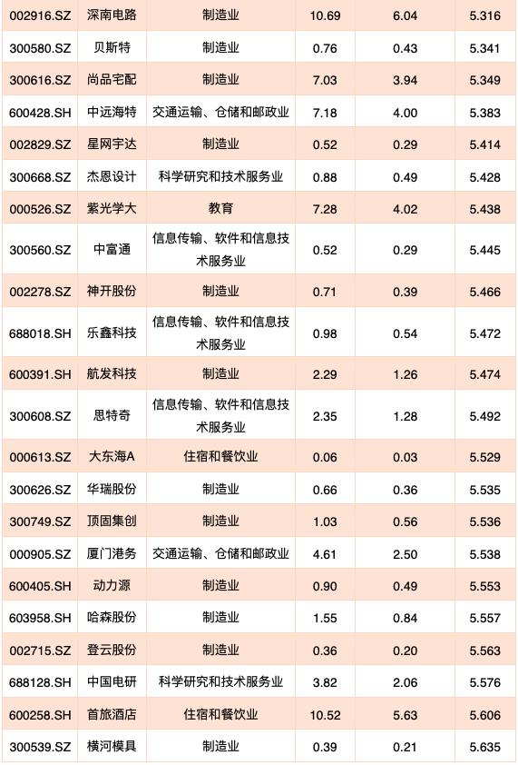 6000家上市公司一览表,即将退市的140家上市公司