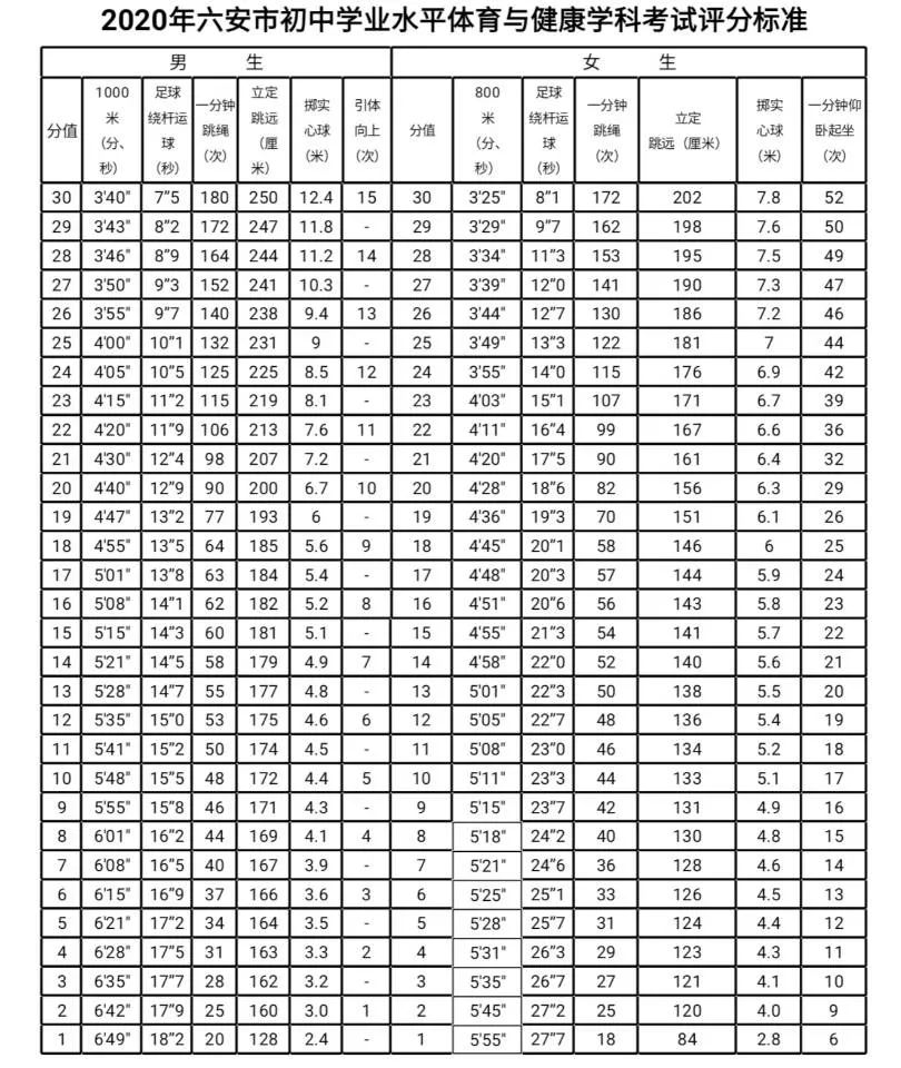 2022襄阳体育中考项目及评分标准,初三体育中考1000米800米评分标准
