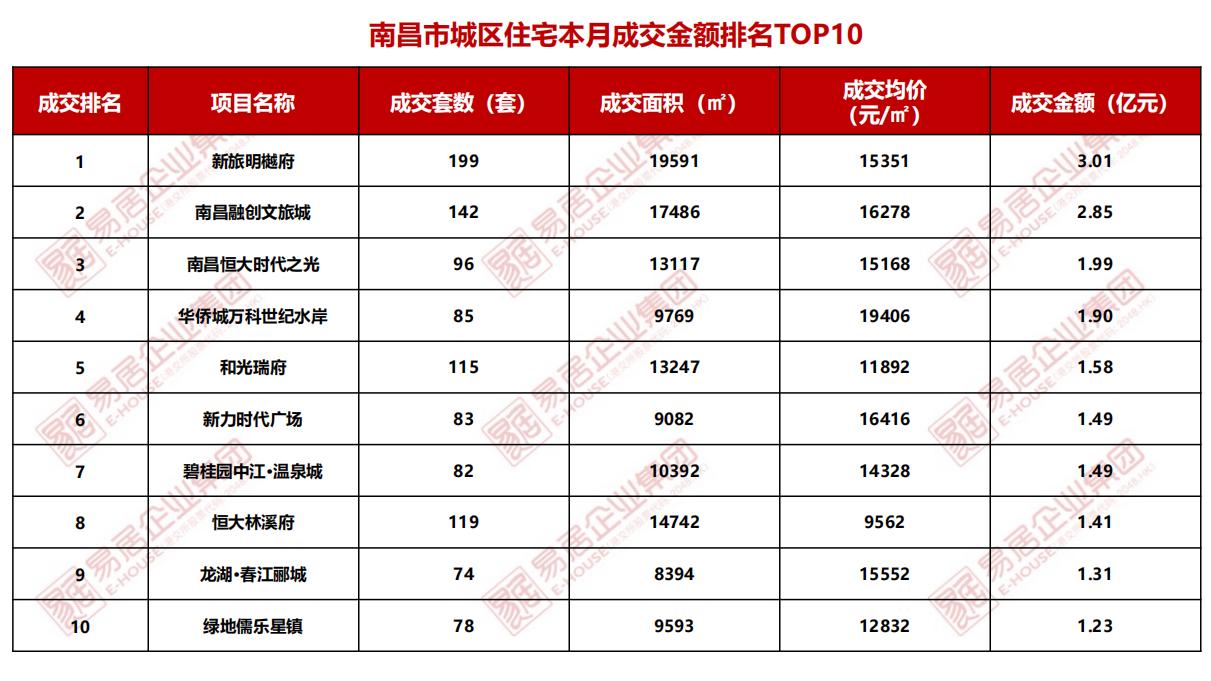 南昌市24年1月份房价成交排行榜,南昌市十月楼市最新行情