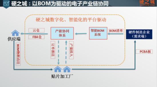 牢控协同系统+底层数据它要做“硬气”的电子产业新基建