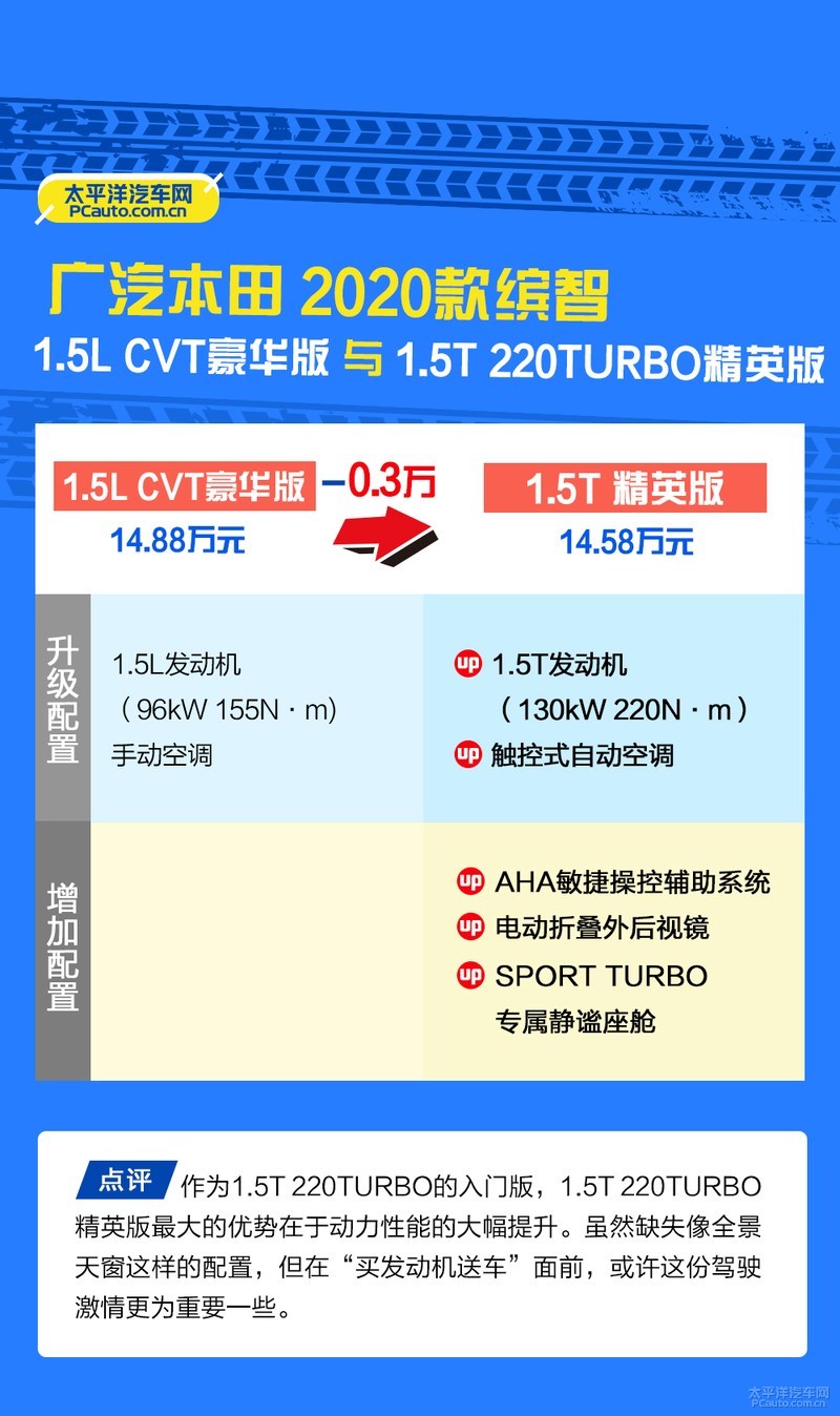 2020款缤智建议买哪个配置,缤智2020款1.5l先锋版好吗