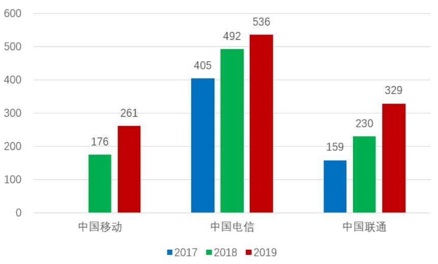 「招商银行｜行业跟踪」通信行业2019年年报和2020Q1季报总结——通信行业增长放缓，5G有望开启新周期