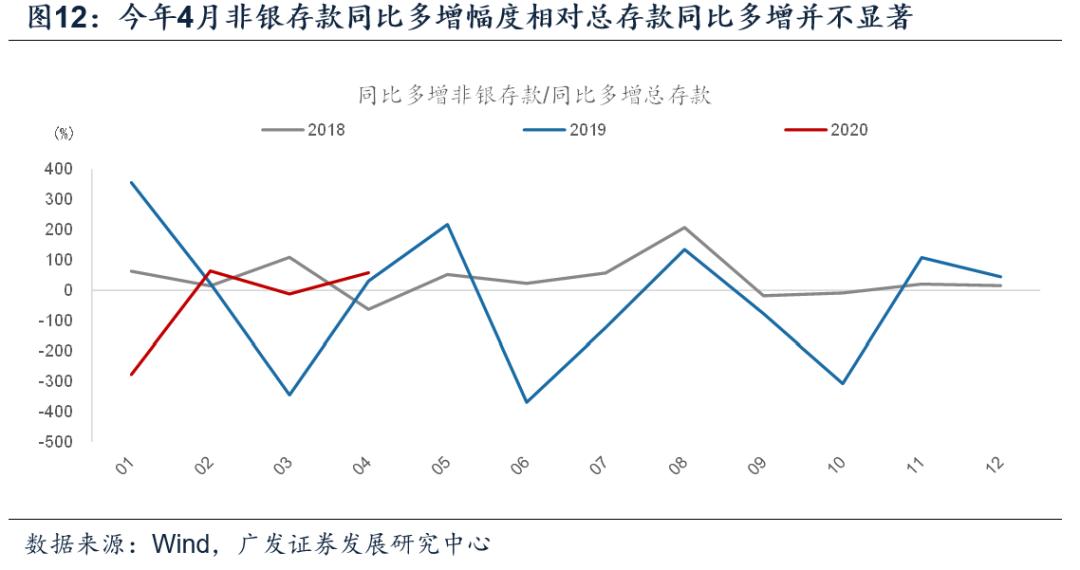 企业存款持续下降贷款增长,各项存贷款余额增长
