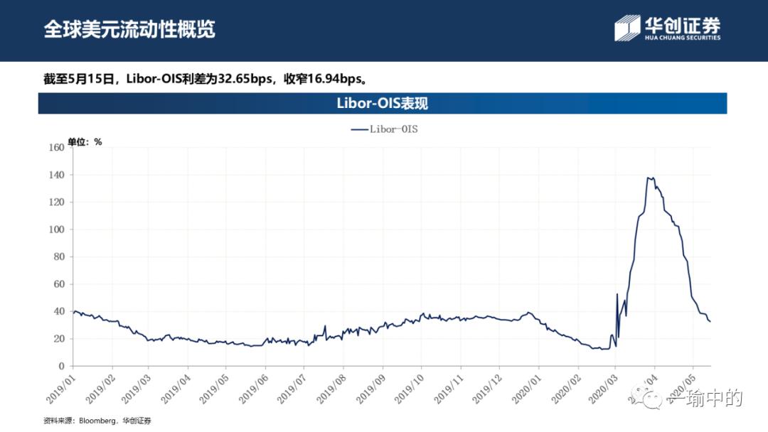 「华创宏观·张瑜团队」境内融资升温为市场上涨续力——中资美元债周报20200518