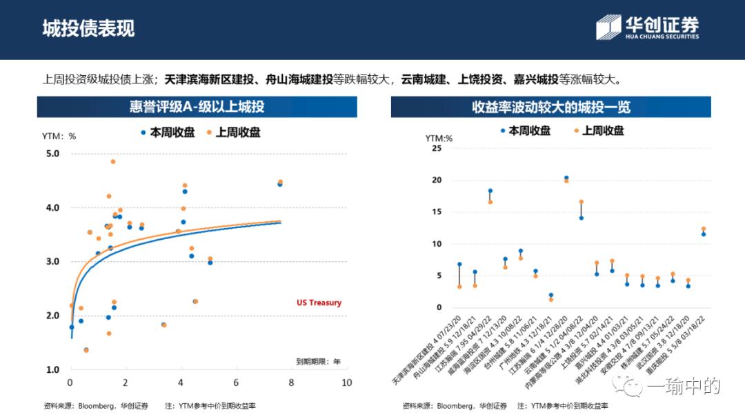 「华创宏观·张瑜团队」境内融资升温为市场上涨续力——中资美元债周报20200518