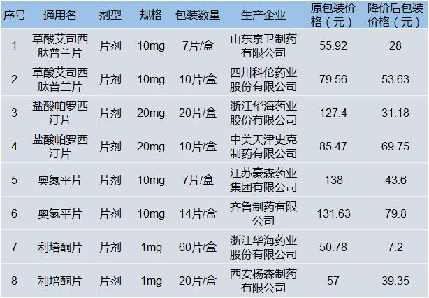 黑龙江2020新一轮药品降价,哈尔滨今日降价药品