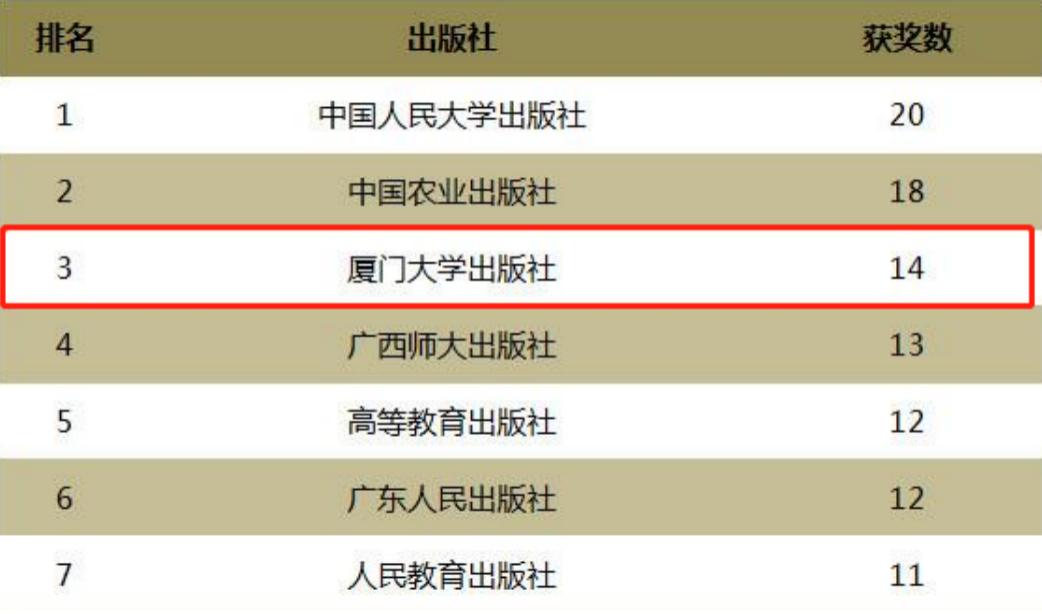 大学底蕴造就出版品质，厦大出版社三十五载春华秋实