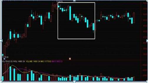 为什么股票下跌了股价会涨,股票成交量非常低说明了什么