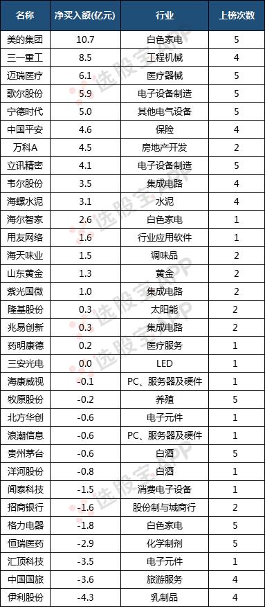 聪明资金连续超200亿抄底a股,聪明资金连续7周加仓名单出炉